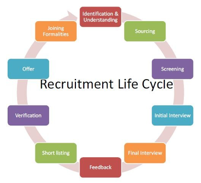 Recruiting Flow Chart